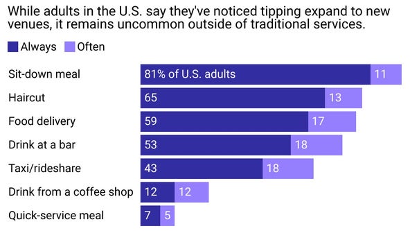 Changing tipping culture has Americans befuddled: Does everything require a tip?