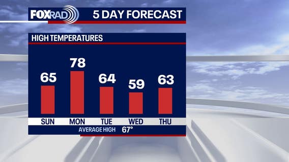Houston weather: More rain Sunday, another cold front on the way