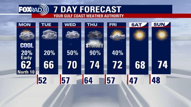 Houston weather: Heavy rain to arrive Thursday, cloudy week ahead