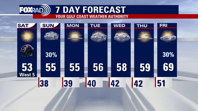 Houston weather: Highs in the low 50s Saturday, showers return Sunday