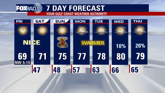 Houston weather: Pleasant Friday with temps in 60s, warmer weather next week
