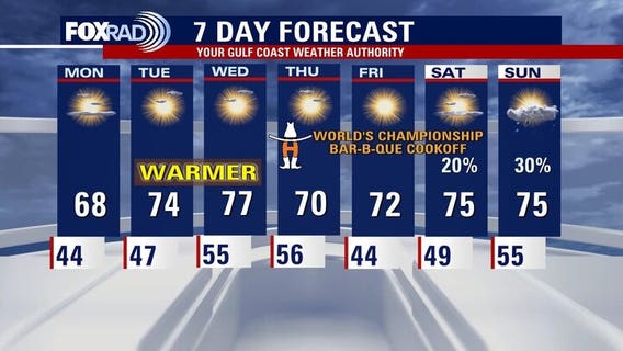 Houston weather: Cloudy Sunday after morning storms; warmer temps coming