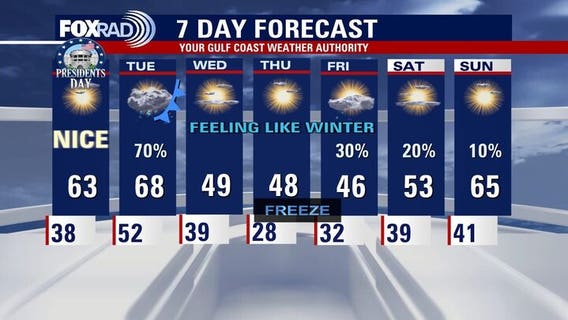 Houston weather: Chilly Sunday; cold front, possible freeze this upcoming week