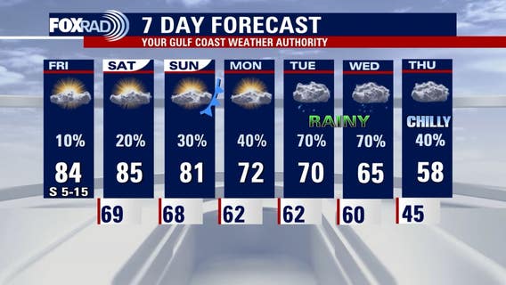 Houston weather: Highs in 80s Friday, scattered showers possible Super Bowl Sunday
