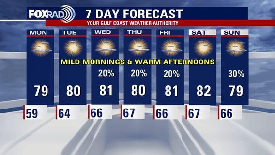 Houston weather: Warm week ahead