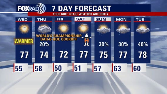 Warm Houston weather ahead for Wednesday