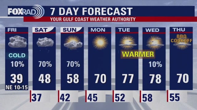 Houston weather: Chilly weekend rain before next week's warm-up