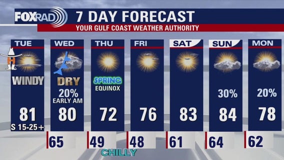 Houston weather: Wind advisory until Tuesday night, Wednesday front brings brief showers