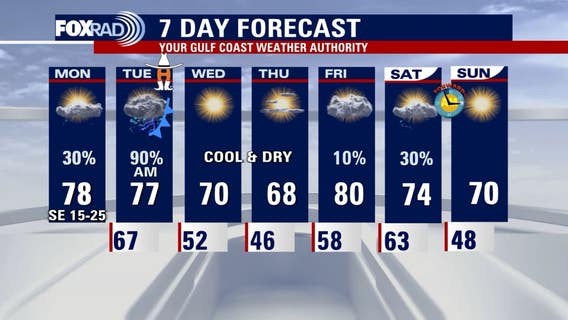 Houston weather: Windy Monday with highs in 70s, few showers possible