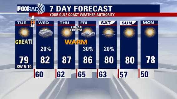 Houston weather: Tuesday set to be sunny and mild with highs in 70s