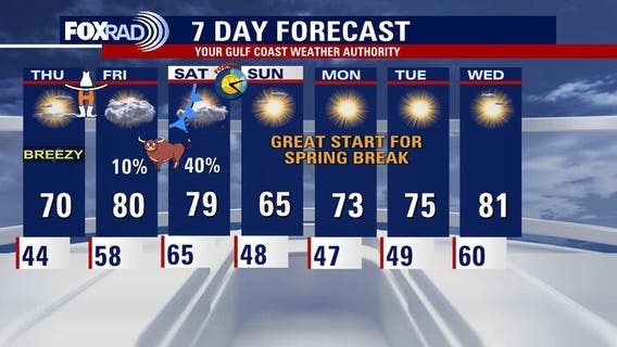 Houston weather: Sunny, breezy Wednesday in upper-60s