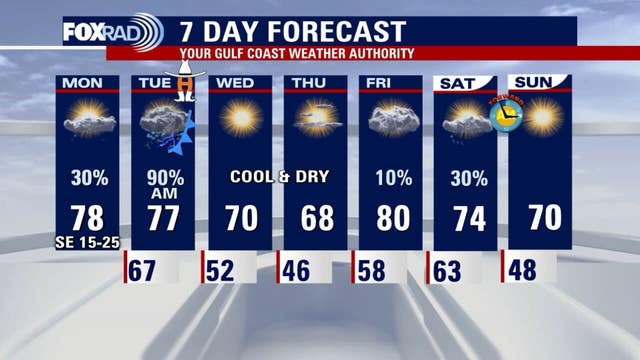 Houston weather: Windy Monday with highs in 70s, few showers possible