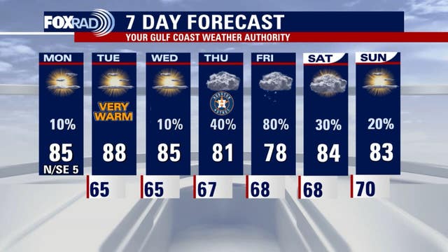 Houston weather: Very warm days ahead, more rain to end the week