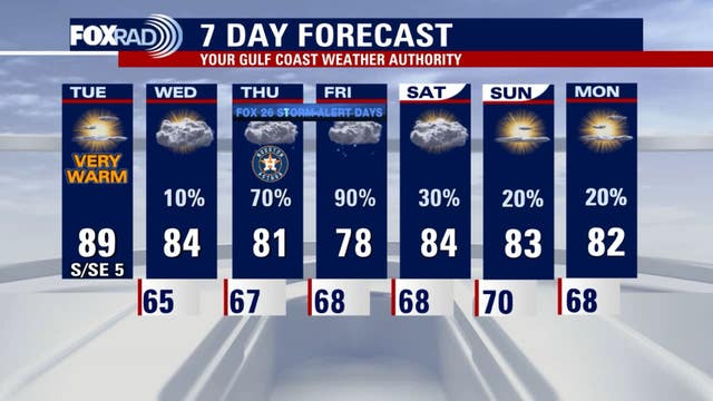 Houston weather: Tuesday highs to reach upper-80s, sunny with clear skies