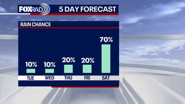 Houston weather: Hot weather this week, stormy weekend possible