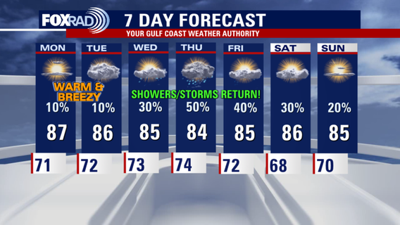Houston weather: Dry, warm weather continues until midweek rain chances