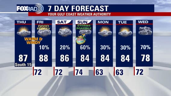 Houston weather: Breezy, very warm Thursday; possible storms Easter Sunday