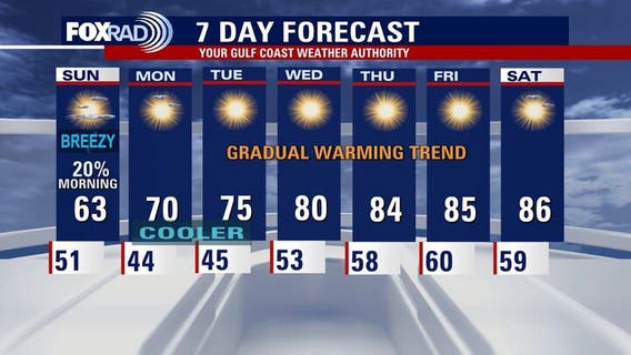 Houston weather: Cooler week ahead following Saturday storms