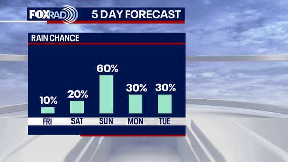 Houston weather: Muggy, humid day ahead for Friday; wet Easter Sunday possible