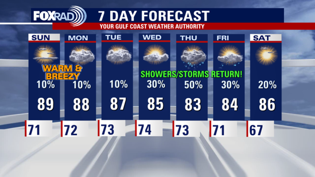 Houston weather: Dry, warm weather continues through the weekend