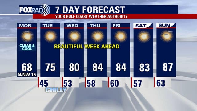 Houston weather: Cool Monday morning in the 40s, sunshine rest of the week