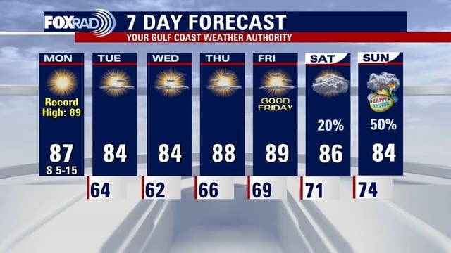 Houston weather: Monday to be sunny, warm with temps in 80s