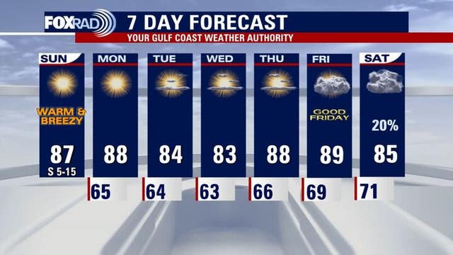 Houston weather: Warm week ahead; slight storm chances Easter weekend