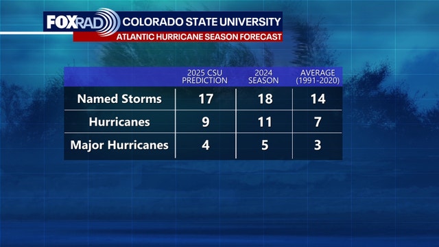 2025 hurricane season: Colorado State predicts 17 named storms, 4 major hurricanes, more