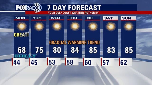 Houston weather: Chilly mornings and sunshine this week