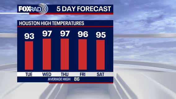 Houston weather: Heat wave begins Tuesday with record highs possible this week
