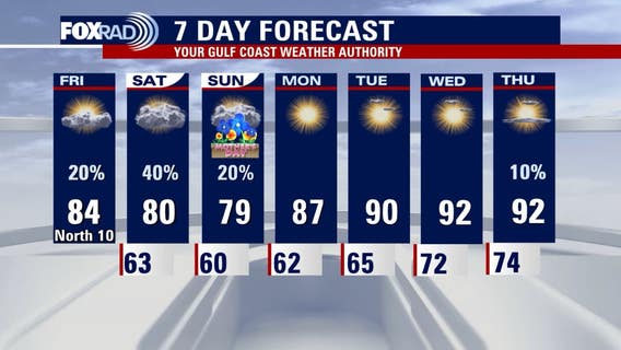 Houston weather: Breezy with some sun Friday, temps in 80s