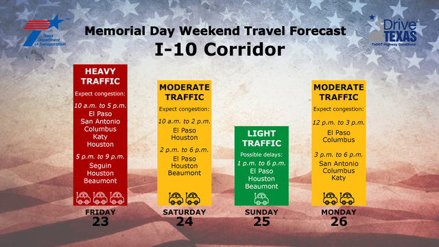 Texas Memorial Day travel: TxDOT releases travel forecasts for the holiday weekend