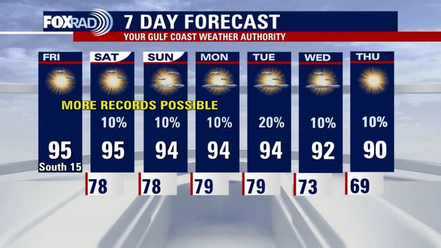 Houston weather: Friday highs to reach 90s, possible record high