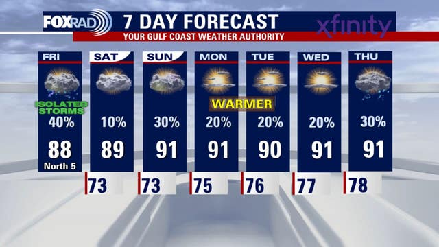 Houston weather: Few storms possible Friday, hot & dry weekend