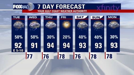 Houston weather: Tuesday rain chances increase as temps reach 90s