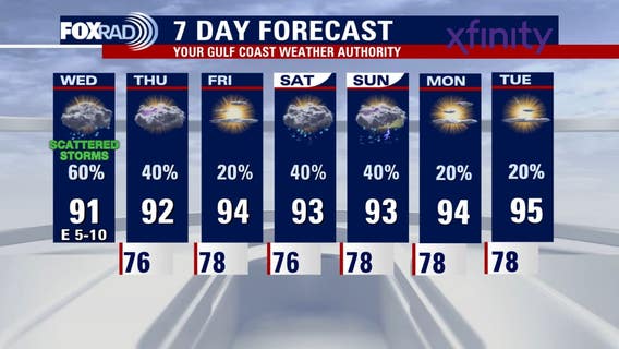 Houston weather: Some scattered heavy rain likely for Wednesday