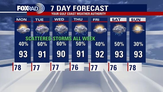 Houston weather: Unsettled rain pattern this week