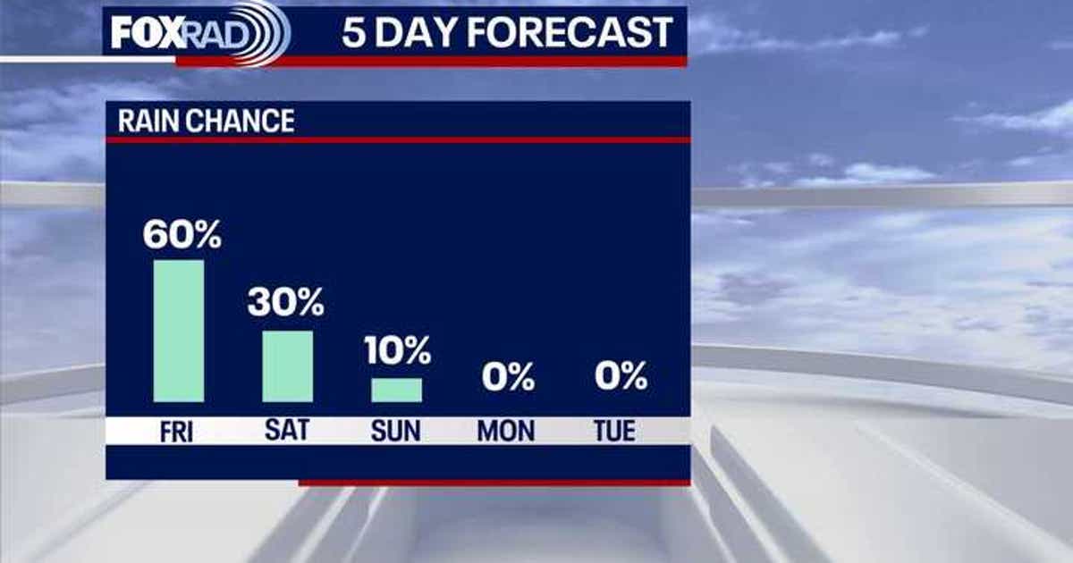Houston weather: Friday rain chances due to Gulf disturbance | FOX 26 ...
