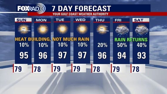 Houston weather: Weekend rain chances dry before heat dome