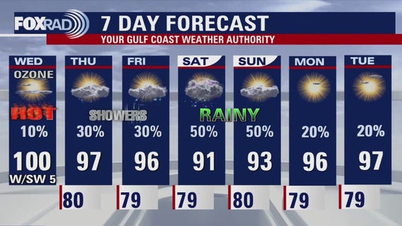 Houston weather: Wednesday heat nears 100, rain chances begin tomorrow