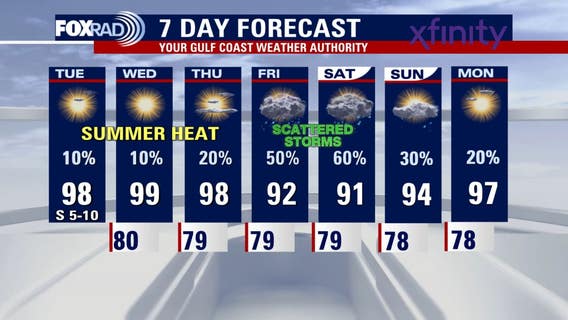 Houston weather: Heat dome building Tuesday, storm chances for Friday