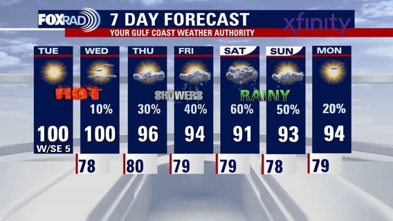 Houston weather: Record heat in 100s for Tuesday, rain later this week