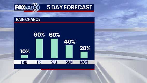 Houston weather: Near record highs expected on Thursday