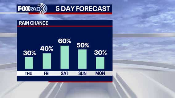 Houston weather: Another hot day for Thursday, rain chances returning