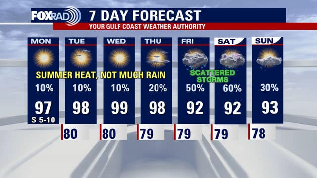 Houston weather this week: Intense heat, storm chances Friday