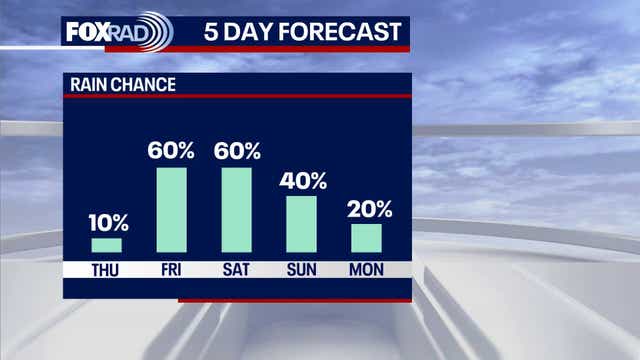 Houston weather: Near record highs expected on Thursday