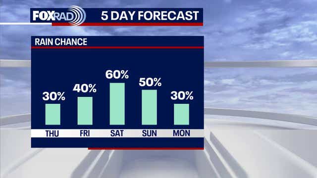 Houston weather: Another hot day for Thursday, rain chances returning