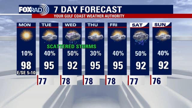 Houston weather: Sunny, hot Monday in the 90s; scattered rain returns Tuesday
