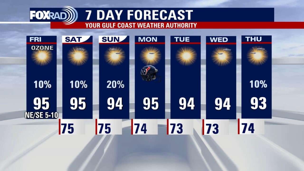 Houston weather: Sunny, hot conditions Friday; low chance of weekend rain