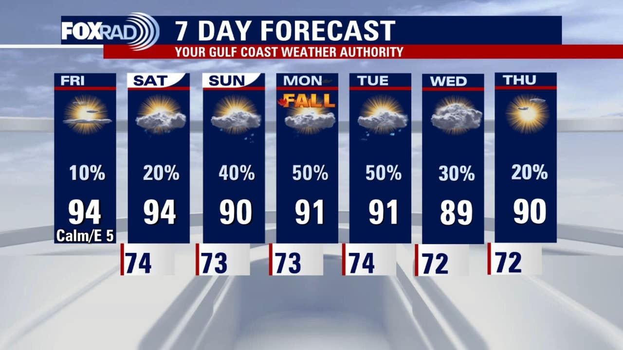 Houston weather: Sunny, hot Friday in the 90s; increase in rain chances